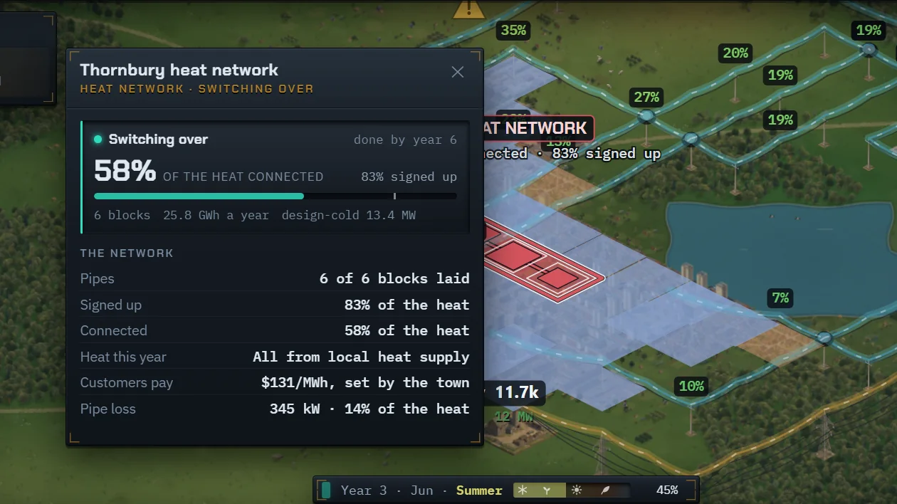 The heat network card open over the map: six blocks laid, 58% of the heat connected, 83% signed up, and the price the town sets.