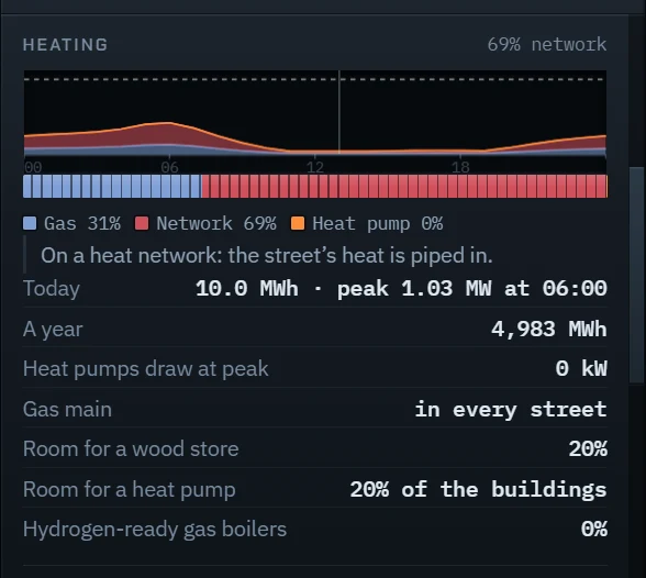 The Heating section of a block’s card: the day’s heat by the hour, 69% from the heat network, and what the block has room for.