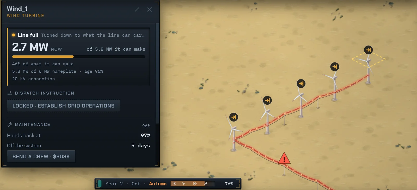 Five wind turbines on one 20 kV line rated for 14 MW, each with the line full mark, and one turbine’s card: line full, turned down to 2.7 MW of the 5.8 MW it can make.