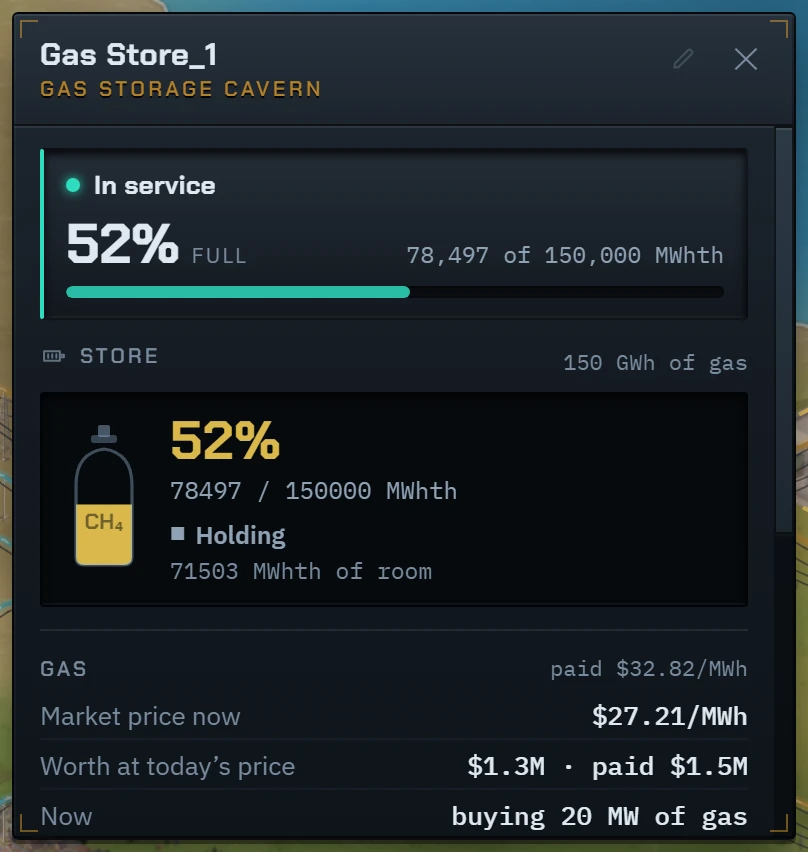 The Gas Storage Cavern’s card: 52% full, 78,497 of 150,000 MWh, buying 20 MW of gas at $27.21 per MWh, paid $32.82 per MWh on average.