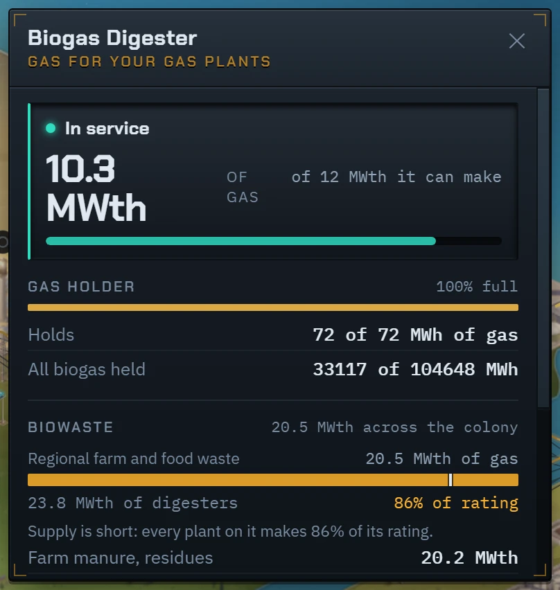 The Biogas Digester’s card: 10.3 MWth of gas, its holder full at 72 MWh, and the colony’s biowaste of 20.5 MWth shared by two digesters at 86% of their rating.
