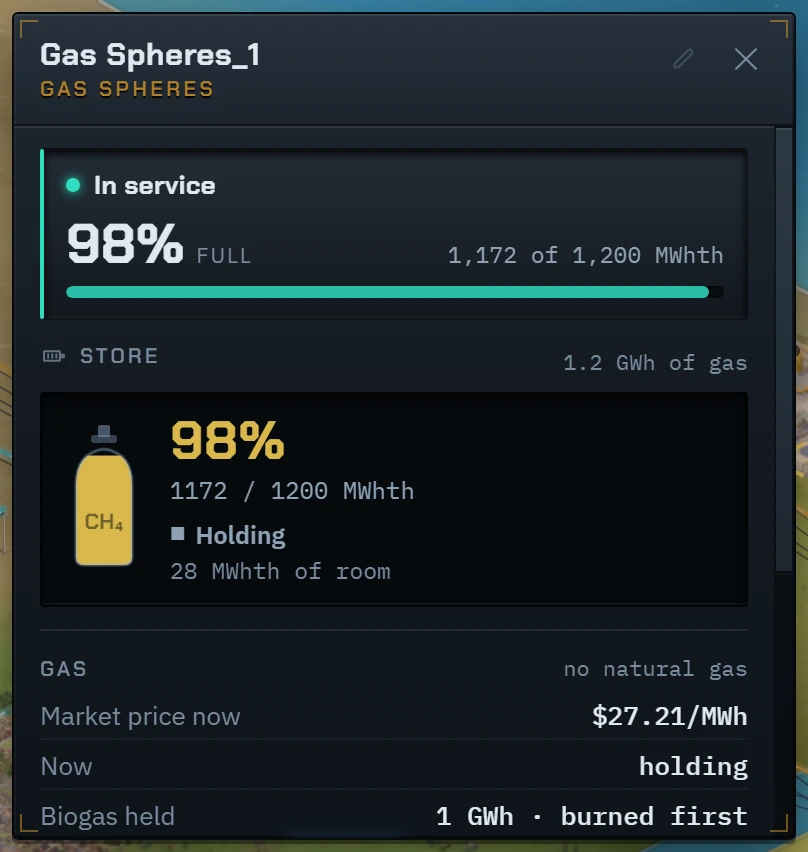 The Gas Spheres’ card: 98% full, 1,172 of 1,200 MWh, holding, with 1 GWh of biogas held and burned first.