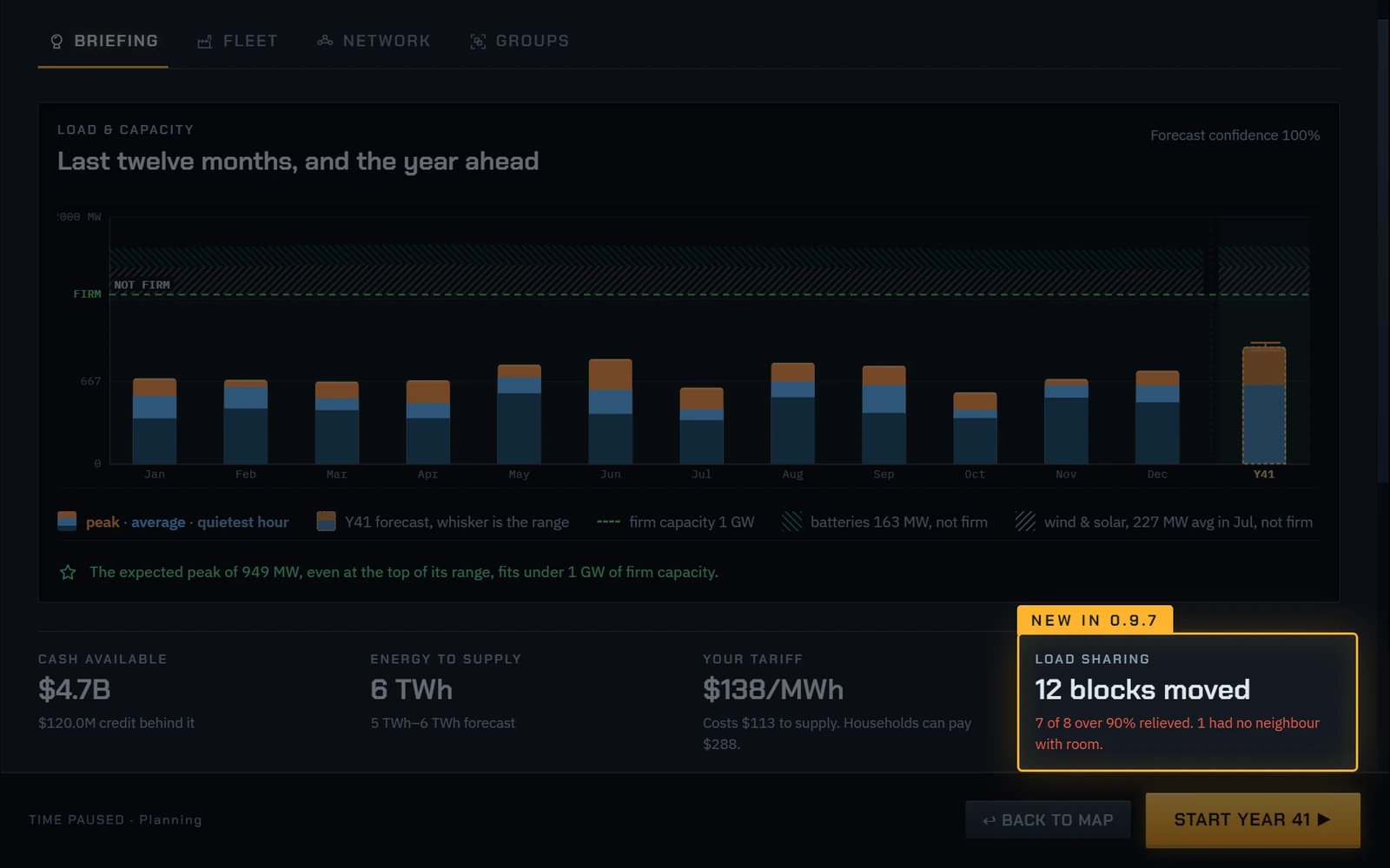 The planning screen of year 41 on a Year 40 colony, dimmed except for the new Load sharing figures, which are outlined in amber and tagged New in 0.9.7: 12 blocks moved, 7 of 8 over 90% relieved, 1 had no neighbour with room. Beside them, dimmed, Cash available $4.7B, Energy to supply 6 TWh and Your tariff $138/MWh, with the load chart above and Start year 41 below.