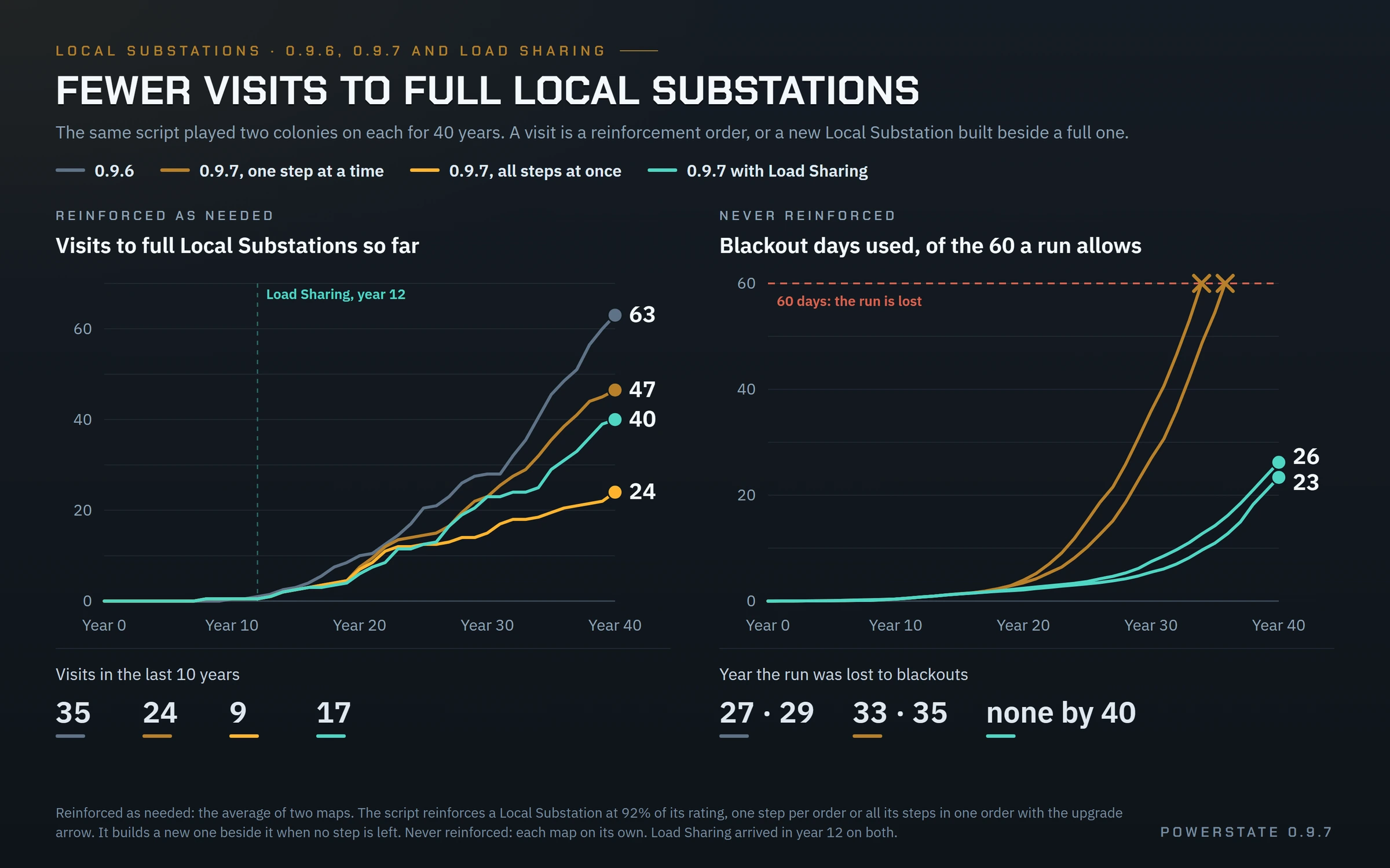 Two charts over 40 years. Left, visits to full Local Substations when reinforced as needed: 0.9.6 climbs to 63, 0.9.7 one step at a time to 47, 0.9.7 with Load Sharing from year 12 to 40, and 0.9.7 ordering all steps at once to 24. Visits in the last 10 years: 35, 24, 9 and 17. Right, blackout days used when never reinforced: both 0.9.7 runs reach the limit of 60 days and are lost in years 33 and 35, while both runs with Load Sharing reach year 40 at 23 and 26 days. 0.9.6 lost its runs in years 27 and 29.